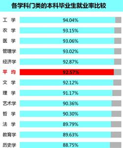 达地区本科生就业率高:上海居全国首位-高校招