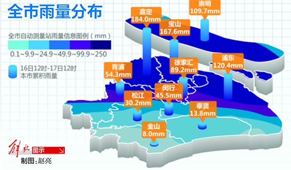 上海北部多地过程雨量超240毫米 一年梅雨一天
