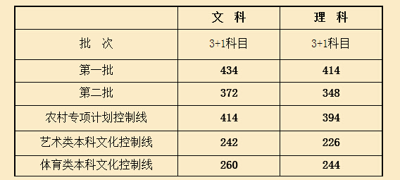 2015年上海高考分数线公布 今年本科录取率与