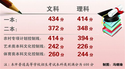 上海高考录取分数线发布 文科第一批线434分-