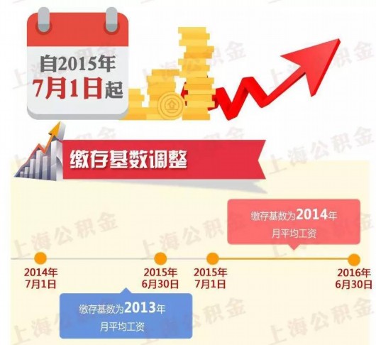 2015年上海公积金基数调整公布 月缴存额上限